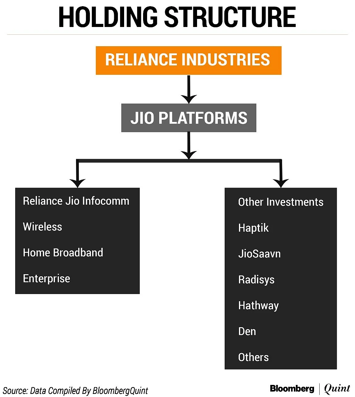 Facebook To Invest $5.7 Billion In Mukesh Ambani’s Jio Platforms