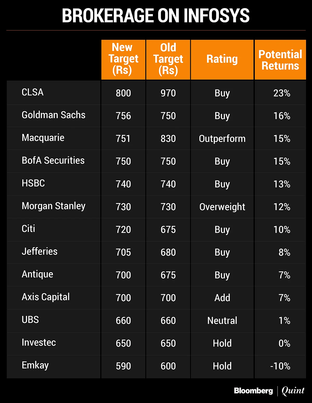 Analysts Retain Infosys Ratings Despite Near-Term Uncertainties
