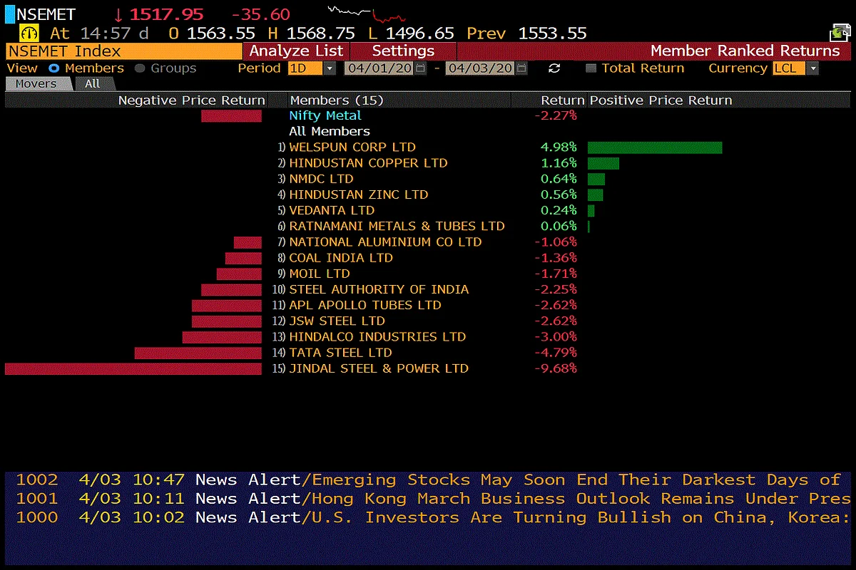 Sensex, Nifty Decline For Seventh Straight Week