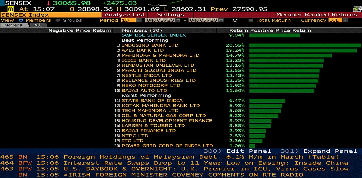 Sensex, Nifty’s Biggest Single-Day Gain Since 2009
