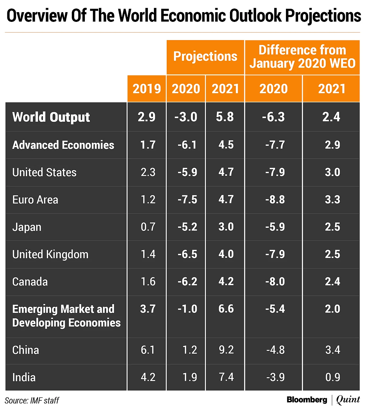 <i>Refer <a href="https://www.imf.org/en/Publications/WEO/Issues/2020/04/14/weo-april-2020">here</a> for the full WEO report. For India, data and forecasts are presented on a fiscal year basis, and GDP from 2011 onward is based on GDP at market prices with fiscal year2011/12 as a base year. </i>