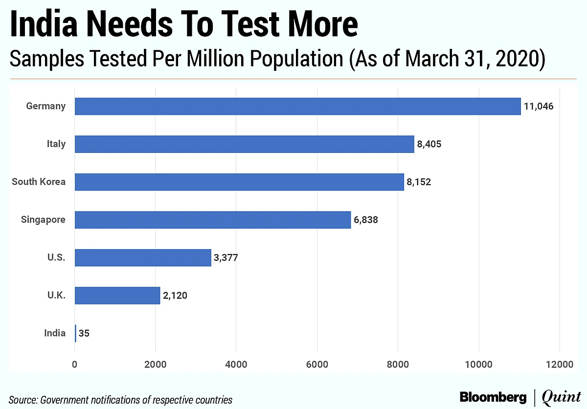 Chart: As India Increases Covid-19 Testing, New Infections Spurt