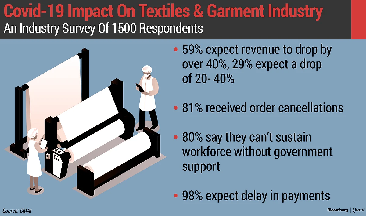 India’s Textile Units Brace For Many Layers Of Uncertainty