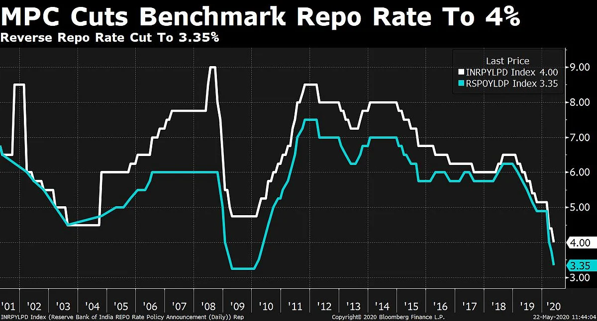 India’s MPC Cuts Repo Rate To 4% In Second Emergency Move
