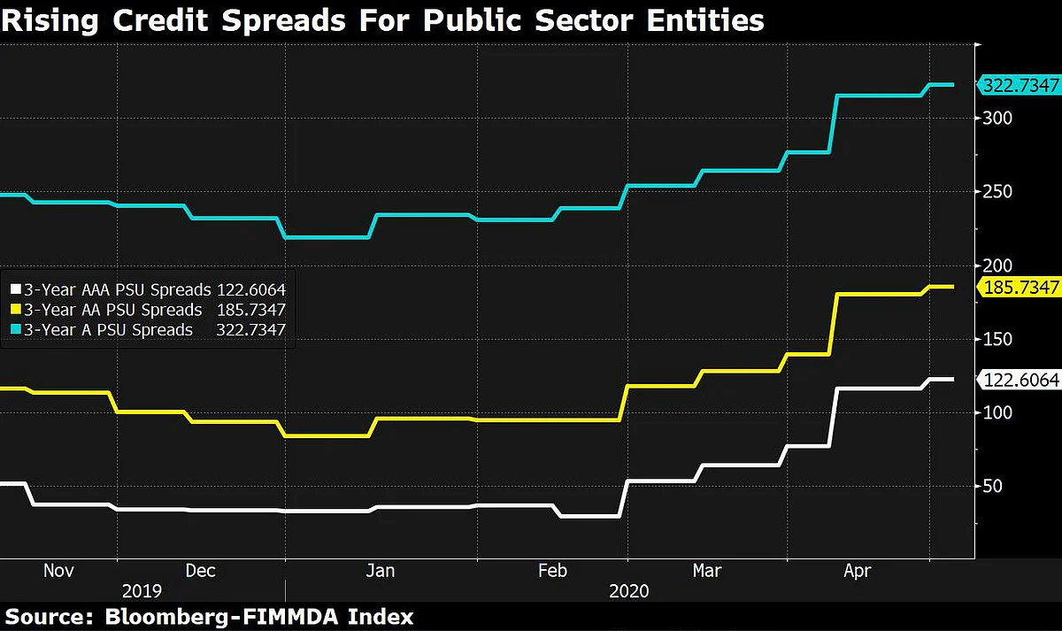 Bond Investors Shun State Government Firms, Make A Beeline For Central PSUs