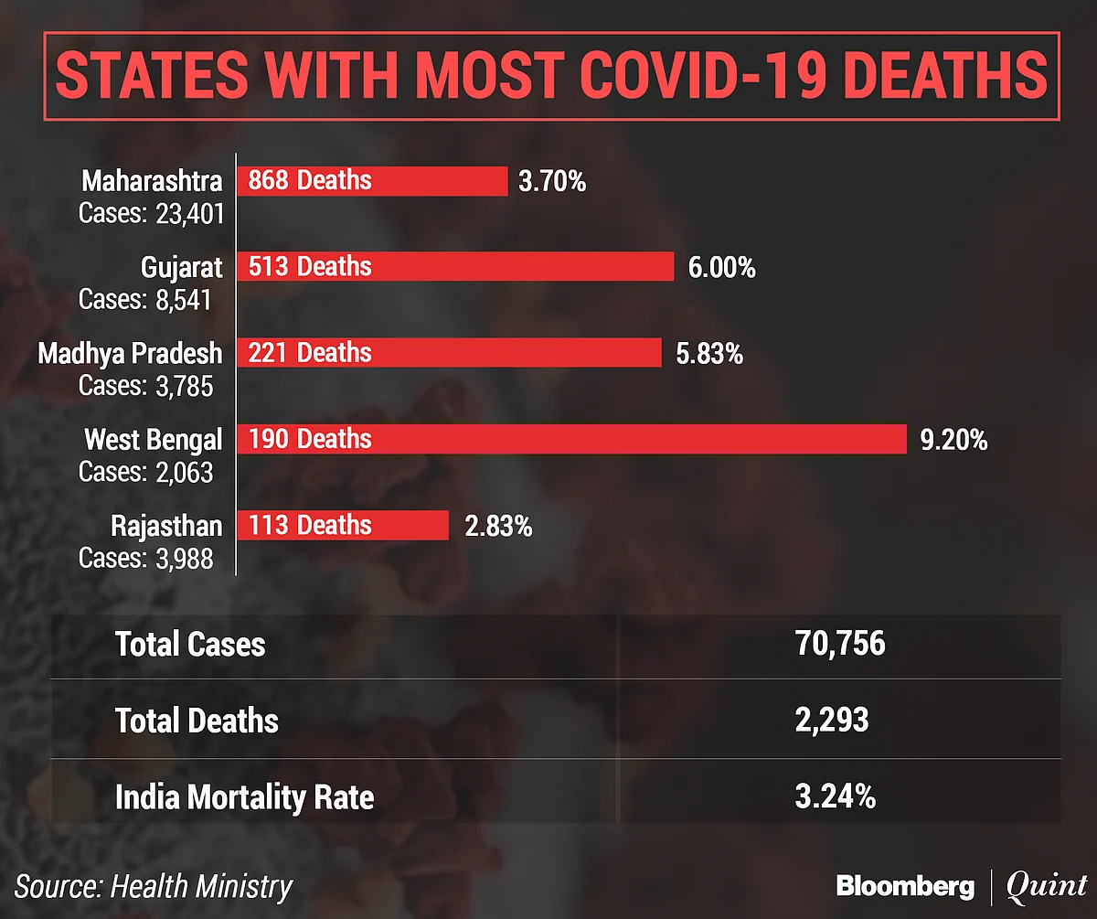 Coronavirus India Updates: Covid-19 Cases Top 70,000; Death Toll At 2,293