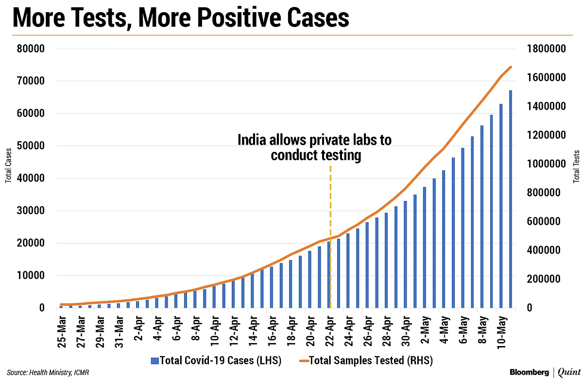 Coronavirus India Updates: Total Covid-19 Cases Top 67,000; More Than 2,200 Dead