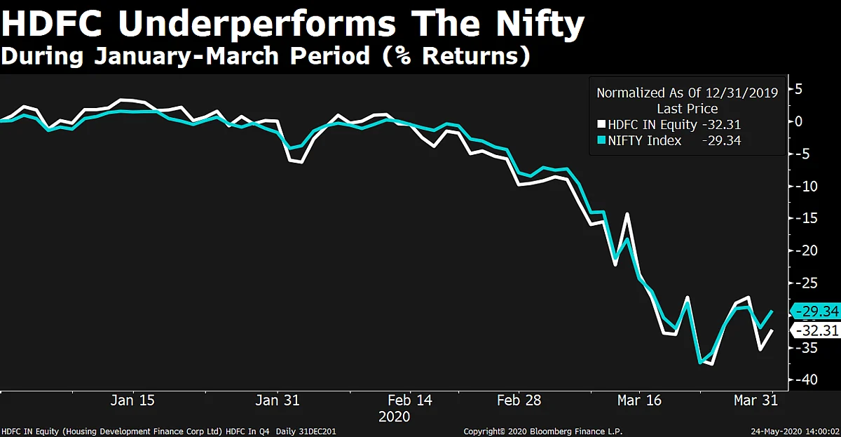 HDFC Q4 Results: Profit Falls By More Than A Fifth As Provisions Spike