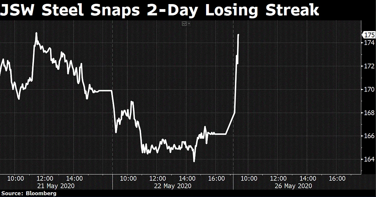 Analysts Still Bullish On JSW Steel Despite High Leverage