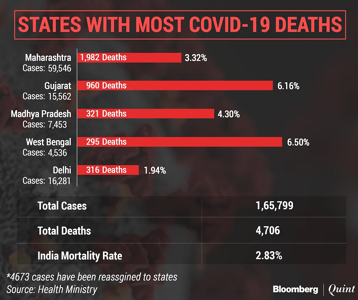 Coronavirus India Updates: Total Cases Top 1.65 Lakh; Over 4,700 Dead