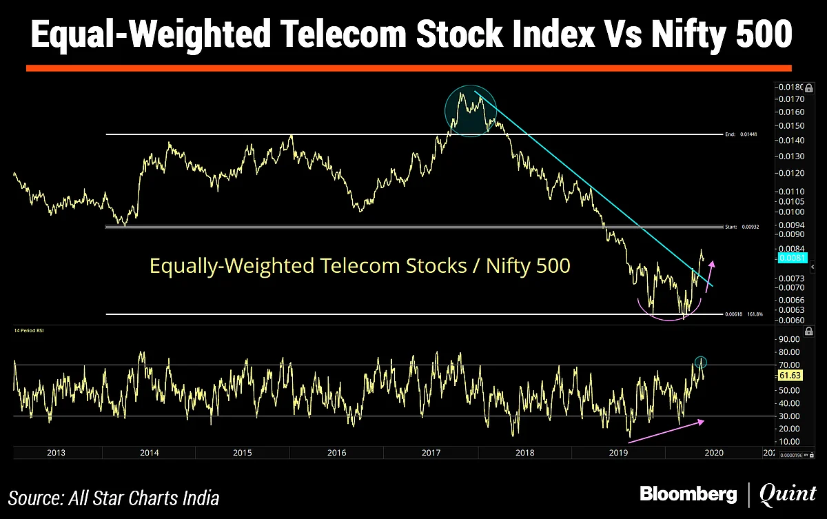 In Charts: What Technicals Are Saying About Indian Market