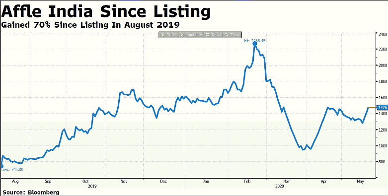 Virus Halted Affle India’s Stellar Market Debut Run. It May Also Spur Growth