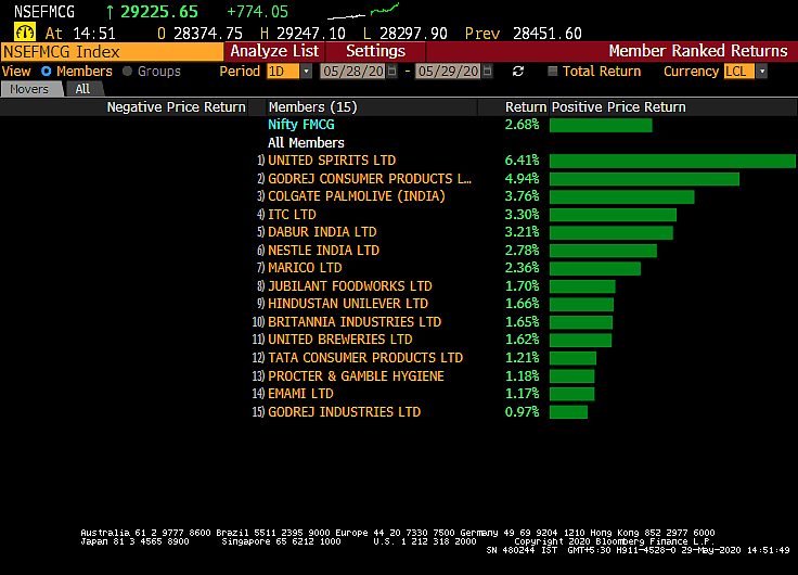 Sensex, Nifty Post Biggest Weekly Advance In A Month