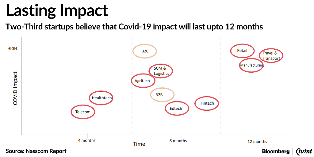 Startup Street: State Of India’s Startups Amid Covid-Hit Economy