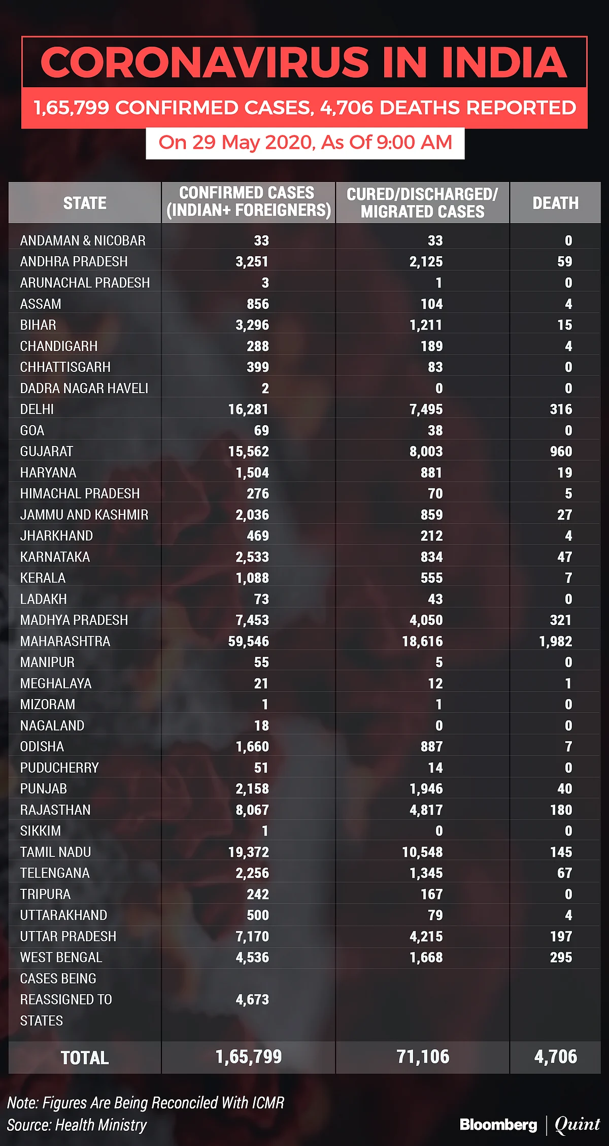 Coronavirus India Updates: Total Cases Top 1.65 Lakh; Over 4,700 Dead