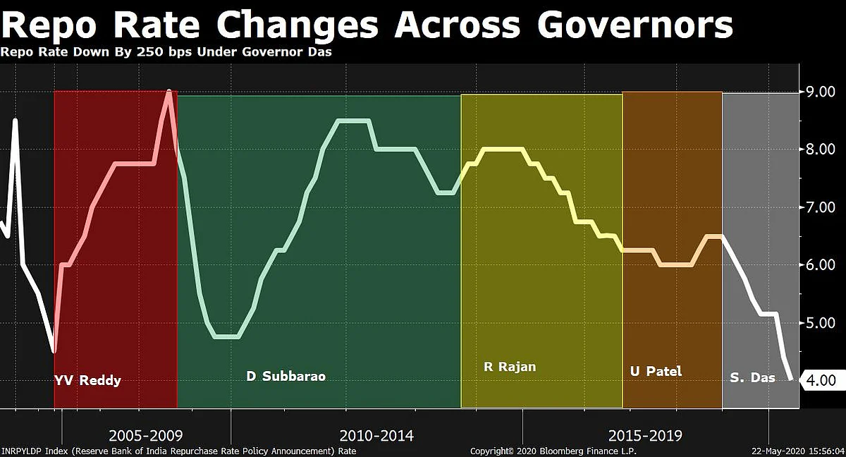 RBI Monetary Policy: Economists See Small Rate Cuts, Unconventional Measures Ahead