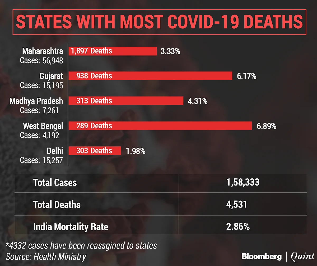 Coronavirus India Updates: Total Cases Top 1.58 Lakh With Days Left For Lockdown To End