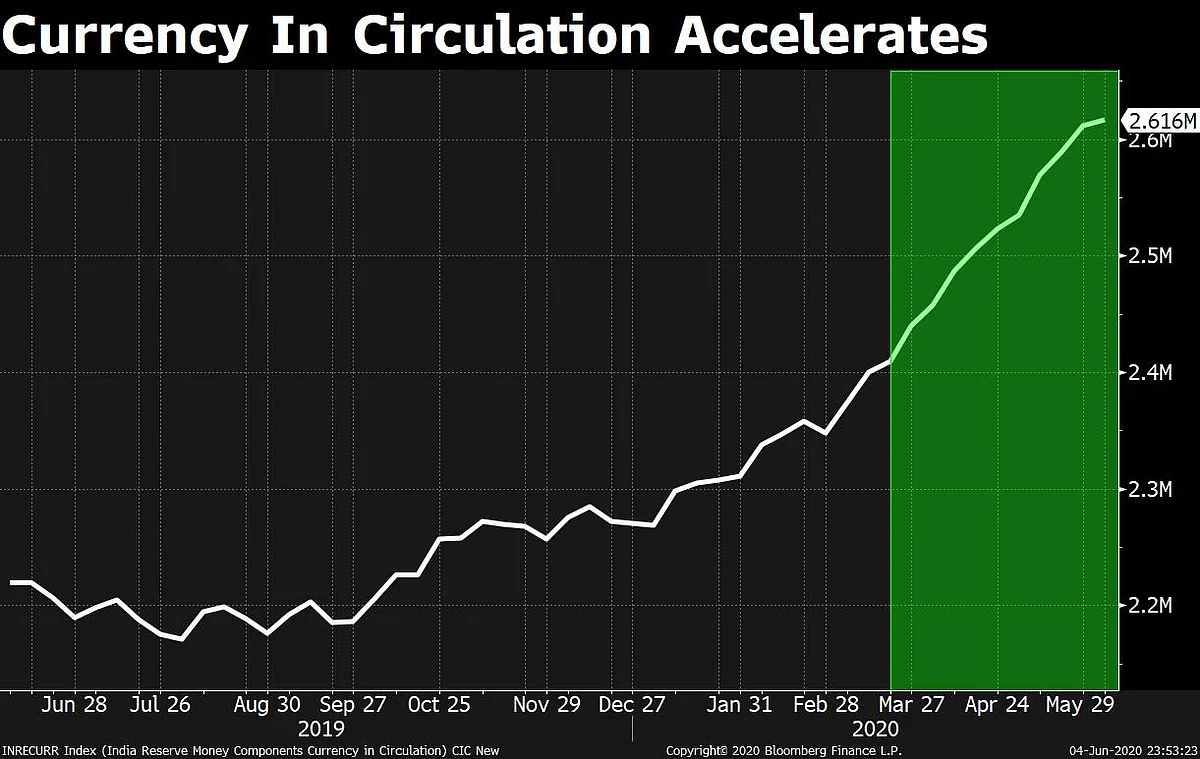 What A Trifecta Of Higher Currency, Rising Deposits And Weak Credit Signals