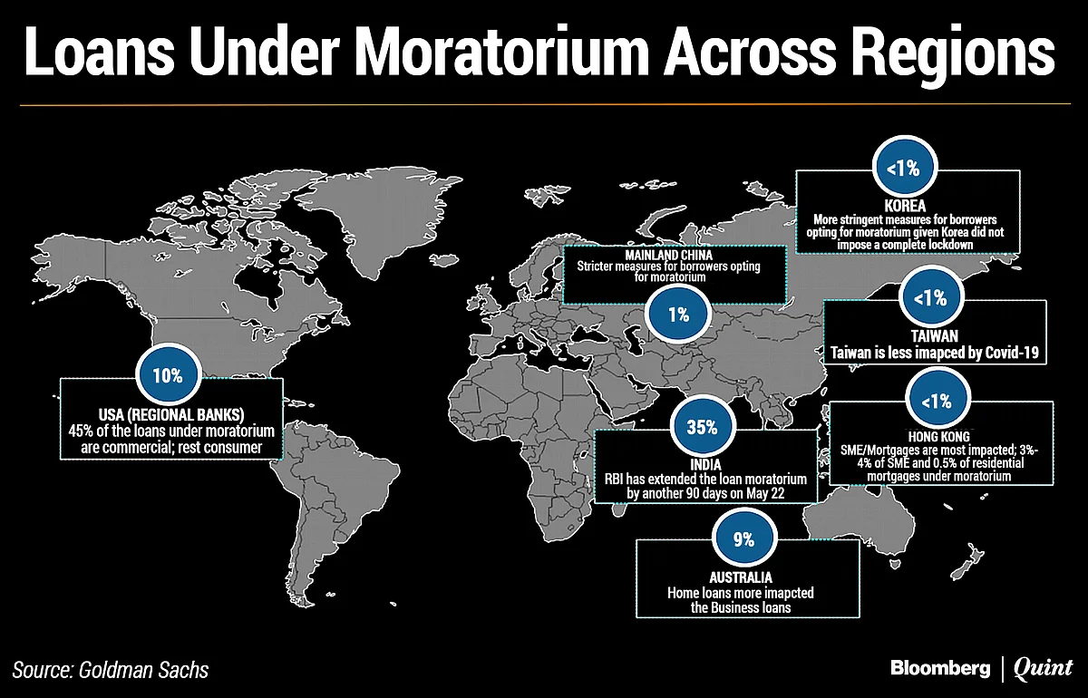 India Has The Highest Share Of Loans Under Moratorium: Goldman Sachs