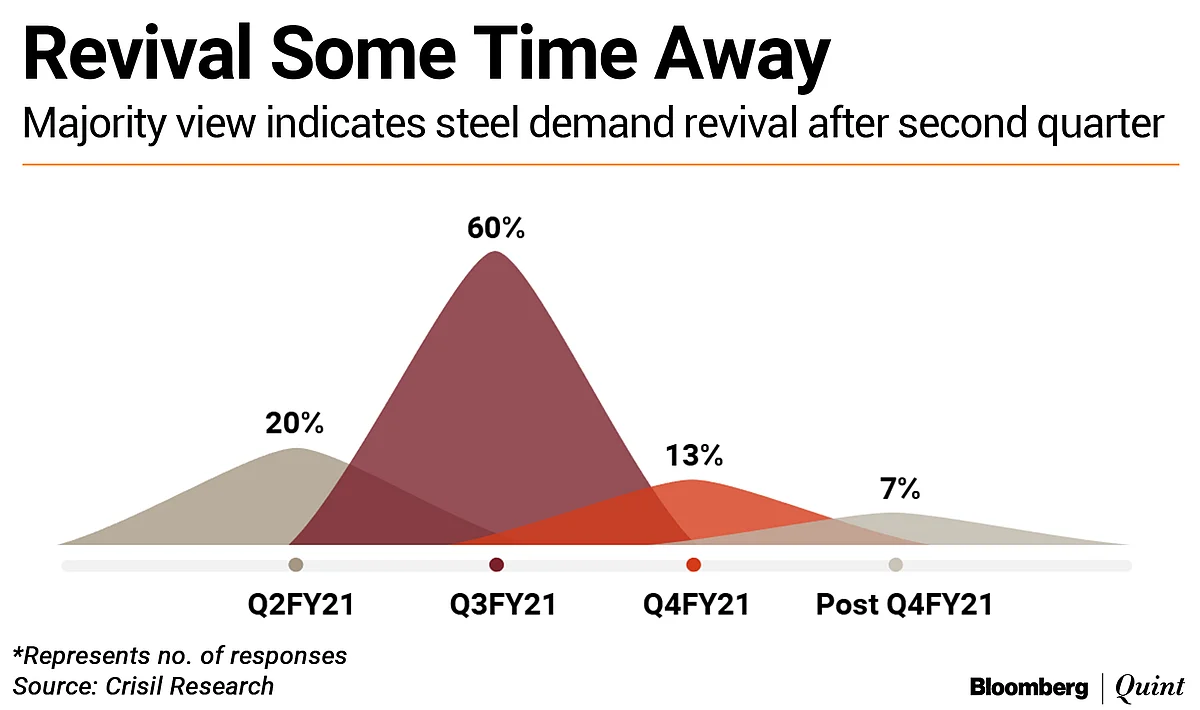 Steelmakers Expect Double-Digit Dip In Demand, Revival Only In Q3 FY21: Crisil