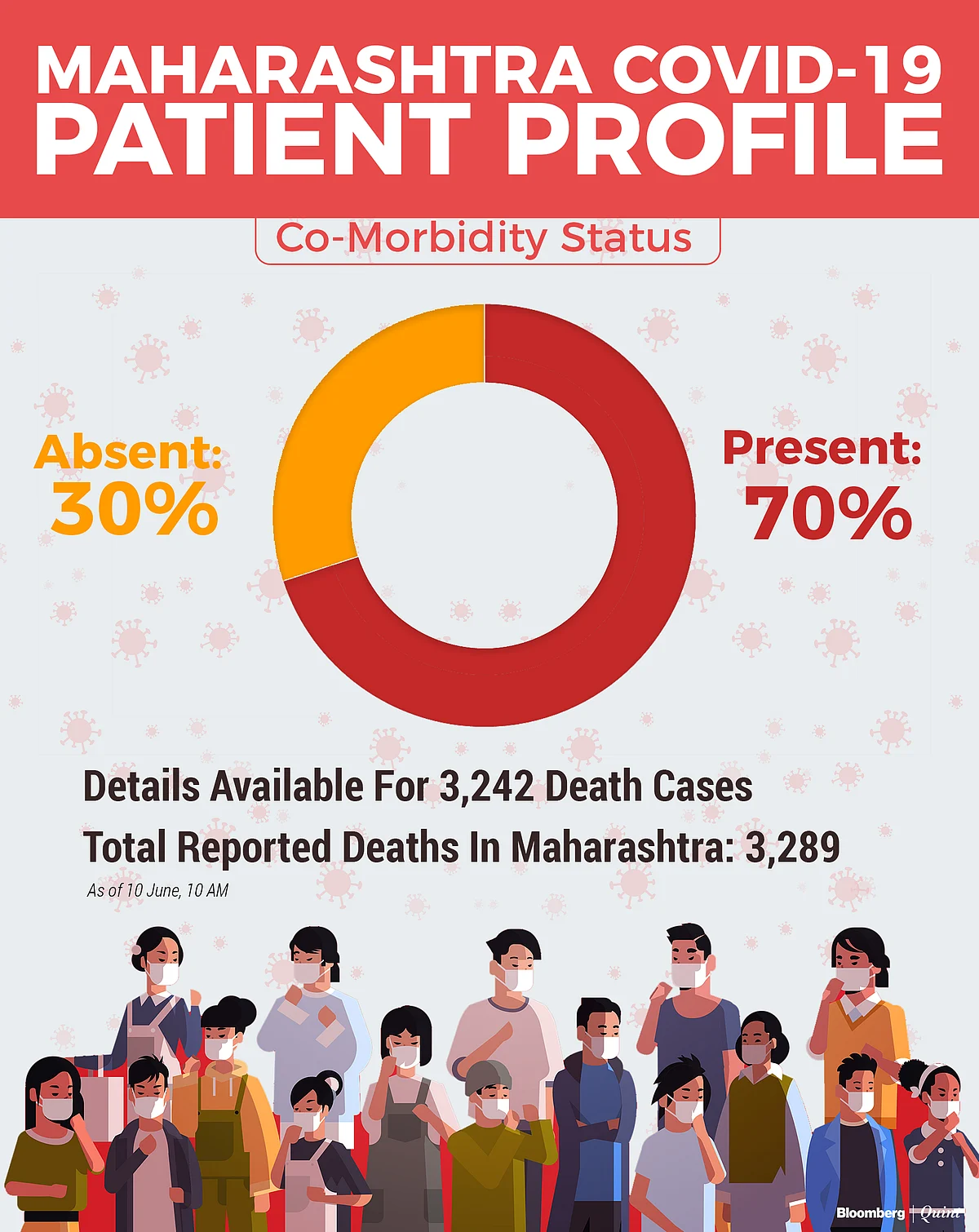 Coronavirus India Updates: Nearly 2.8 Lakh Infected In India; Over 7,700 Dead