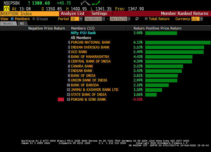 Sensex, Nifty Erase Most Of Tuesday’s Losses; End With Gains