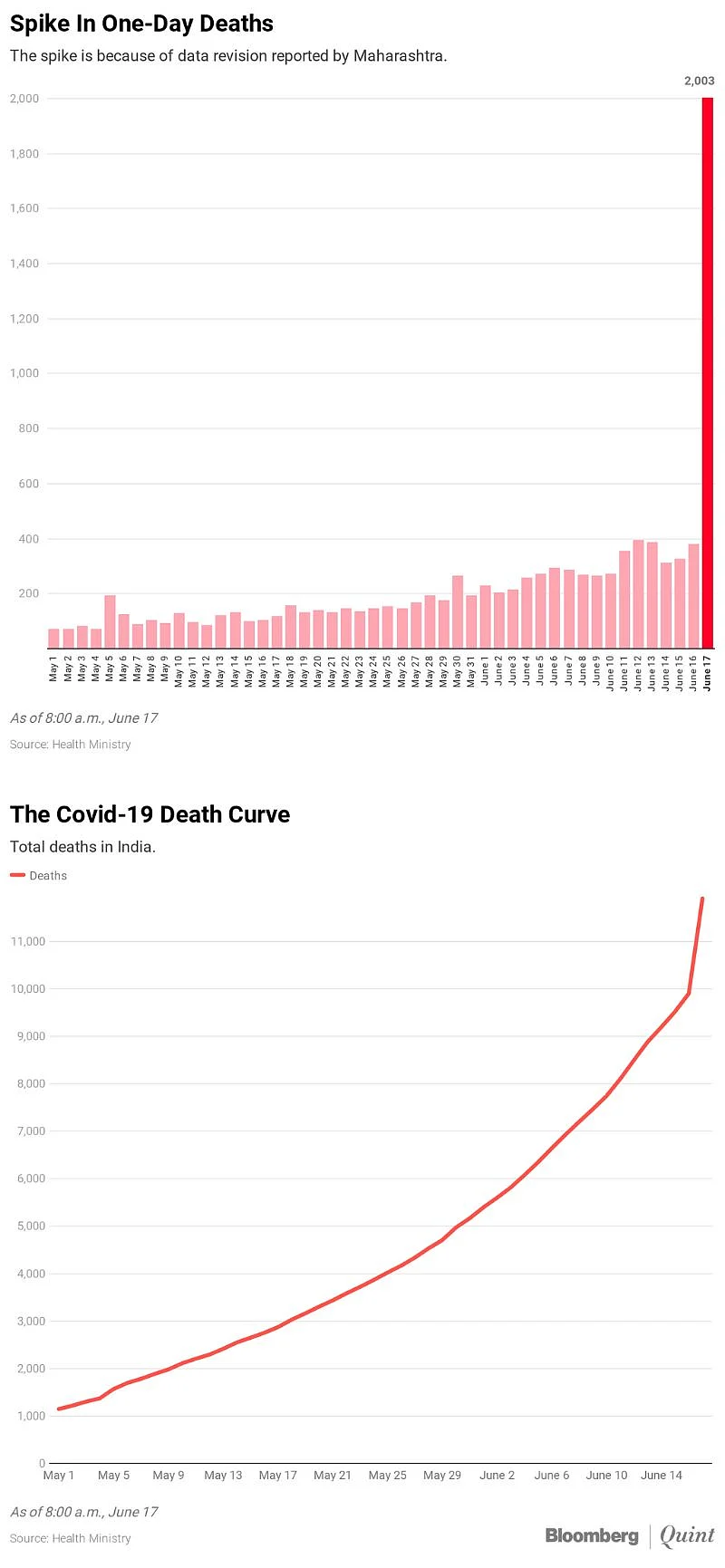 Coronavirus India Updates: Deaths Near 12,000 As States Correct Data; Total Cases Cross 3.5 Lakh