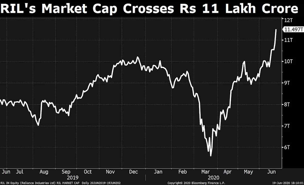 Reliance Industries Becomes India S First Company To Hit Rs 11 Lakh Crore Market Capitalisation
