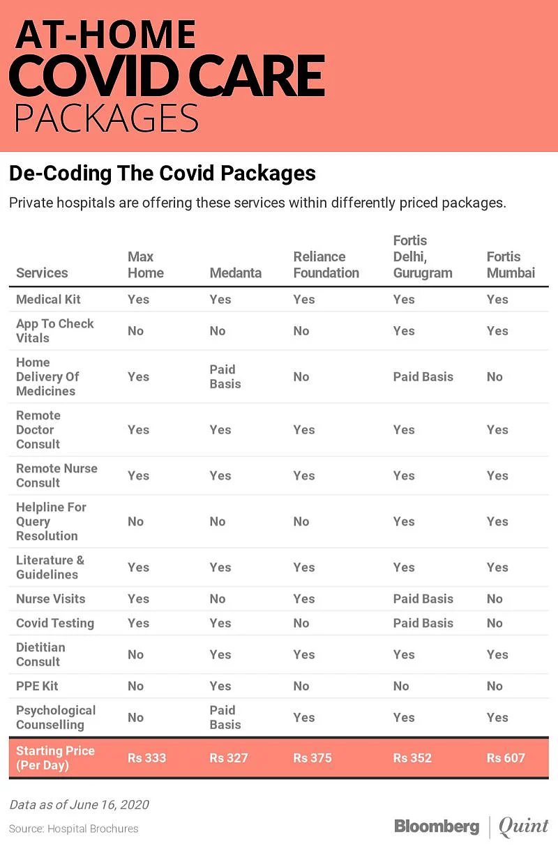 Private Hospitals Target Mildly Ill Covid-19 Patients With At-Home Care Plans