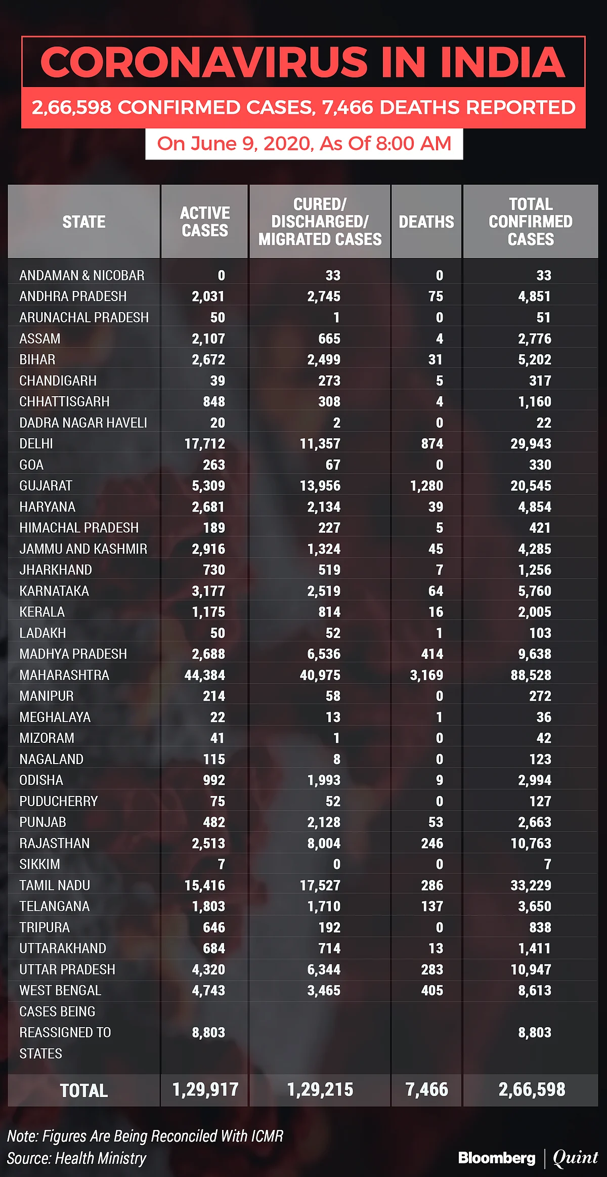 Coronavirus India Updates: Infections Top 2.6 Lakh; Nearly 7,500 Dead