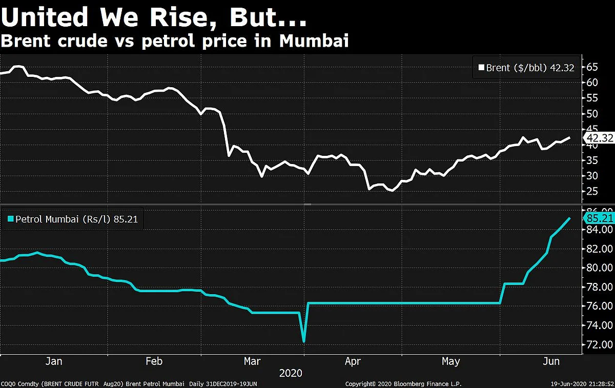 In Chart: Fuel Price Hikes Burn A Deeper Hole In Indian Consumers’ Pockets