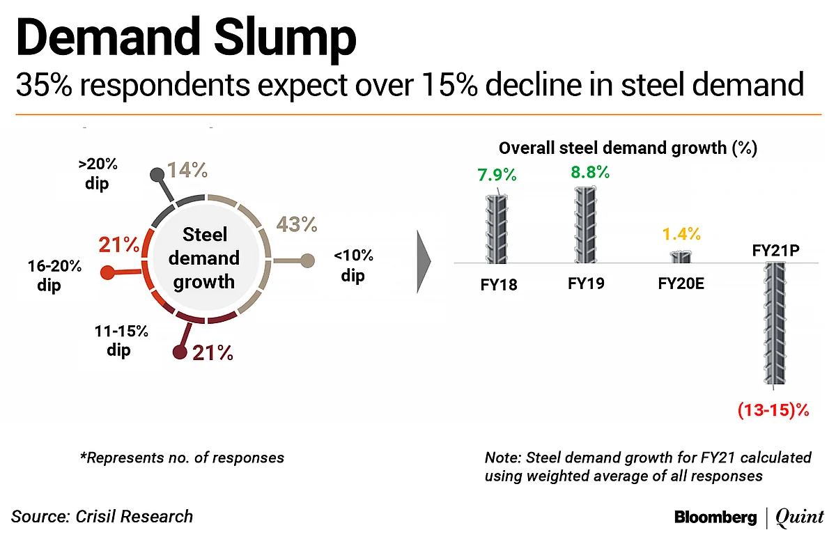 Steelmakers Expect Double-Digit Dip In Demand, Revival Only In Q3 FY21: Crisil