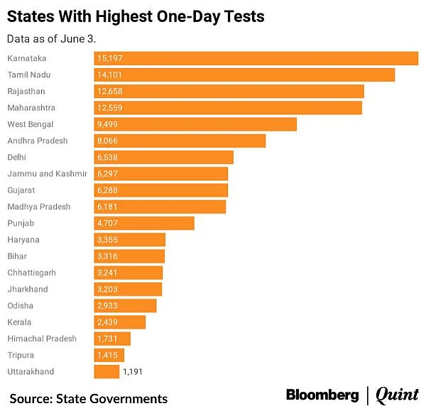 Coronavirus Updates: Tally Crosses 2.16 Lakh As India Adds Over 9,300 Cases In 24 Hours