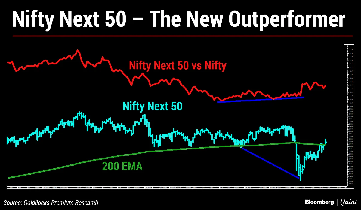 In Charts: What Technicals Are Saying About Indian Markets