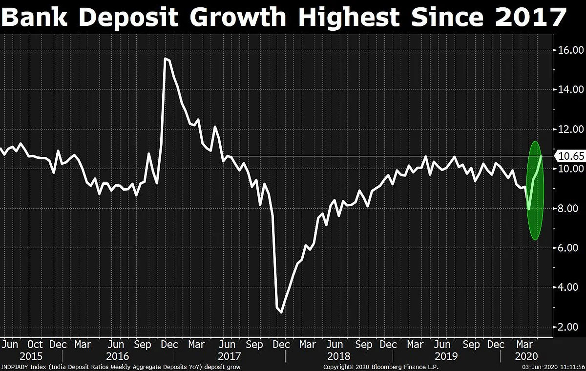What A Trifecta Of Higher Currency, Rising Deposits And Weak Credit Signals