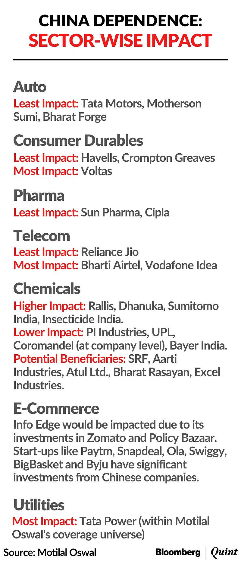 Sectors, Stocks Most Exposed To India-China Trade Links, According To Motilal Oswal