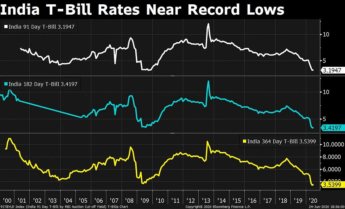 India’s Treasury Bill Yields At Near Two-Decade Lows