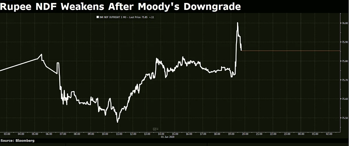 Moody’s Downgrades India’s Sovereign Rating By One Notch