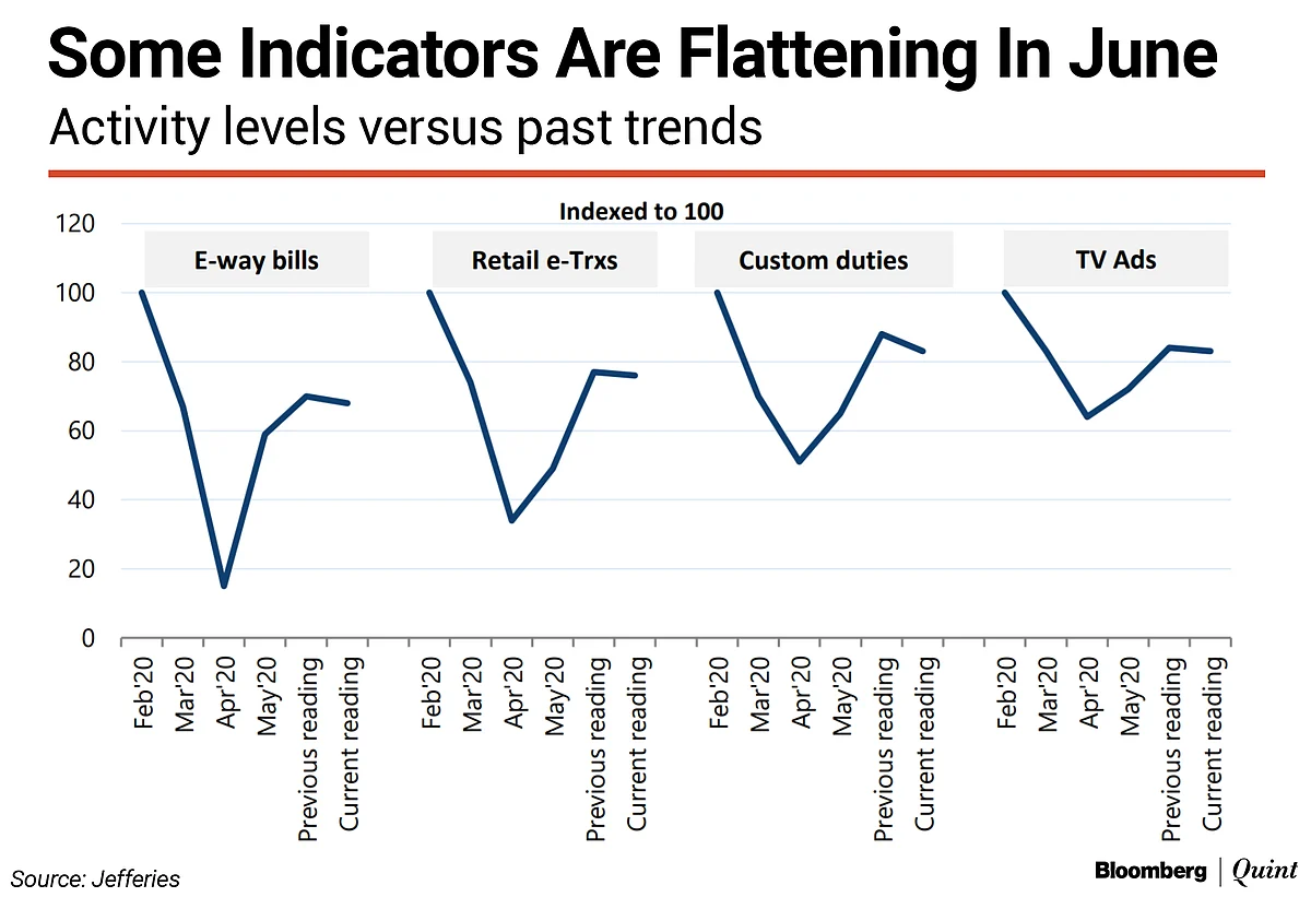 Covid-19: Is The Rebound In Economic Activity Strengthening Or Flattening?