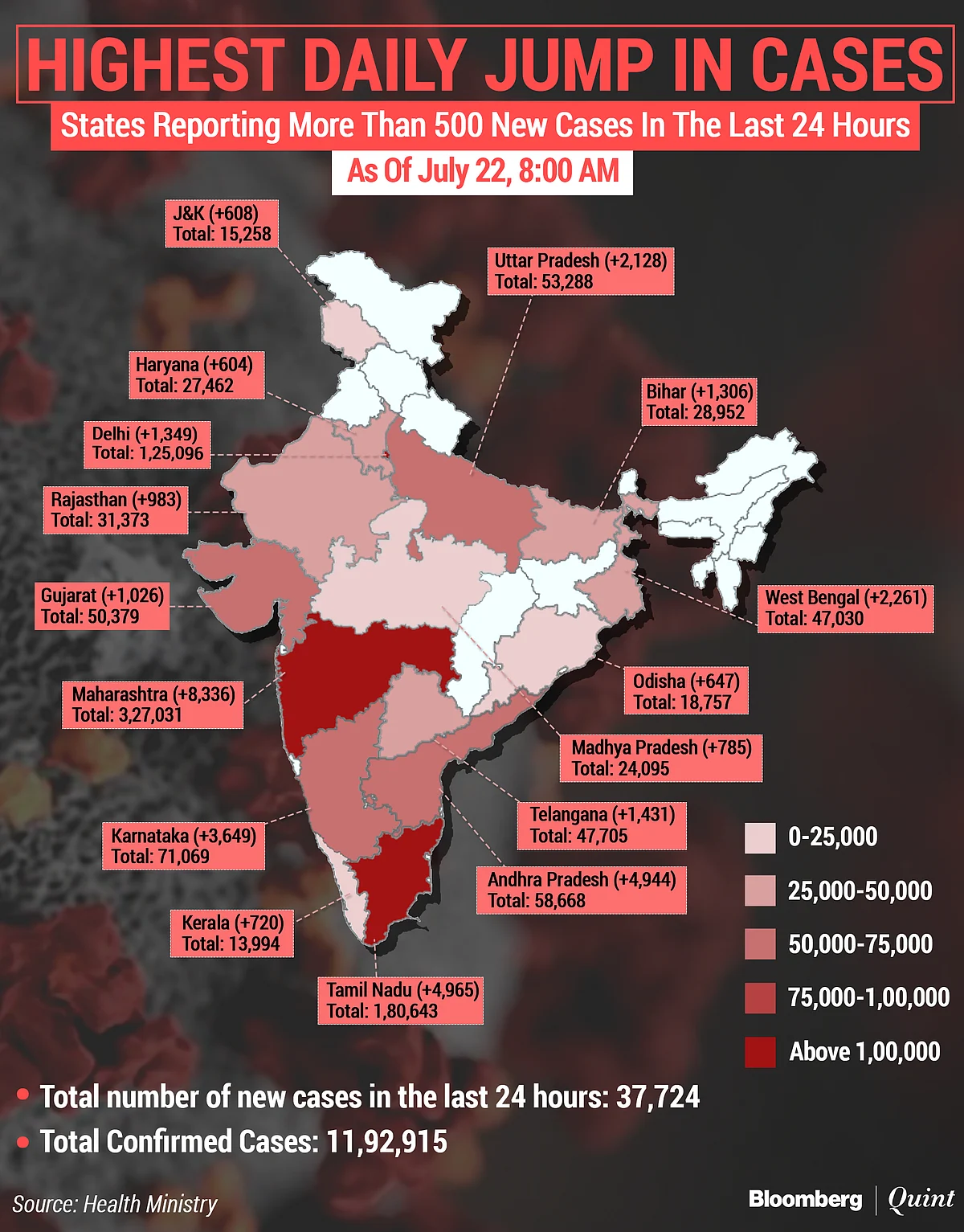 Coronavirus India Updates: Total Tally Nears 12 Lakh; Over 7.5 Lakh Have Recovered