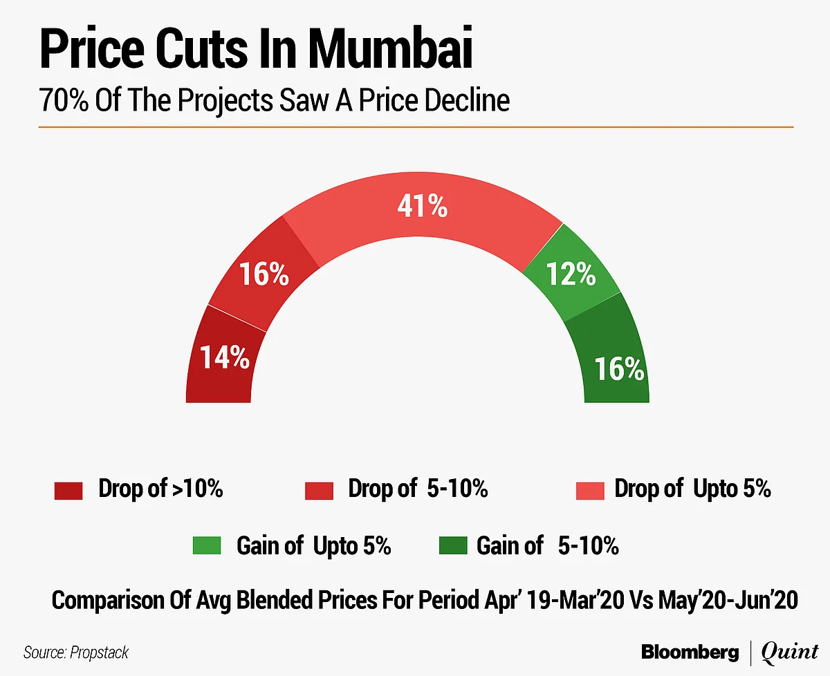 Property Prices Start Falling In India’s Costliest Real Estate Market