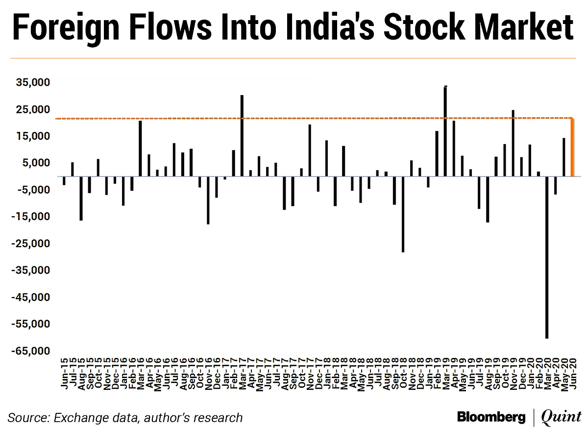 Economy Down, Stock Market Up; Why This Dissonance?