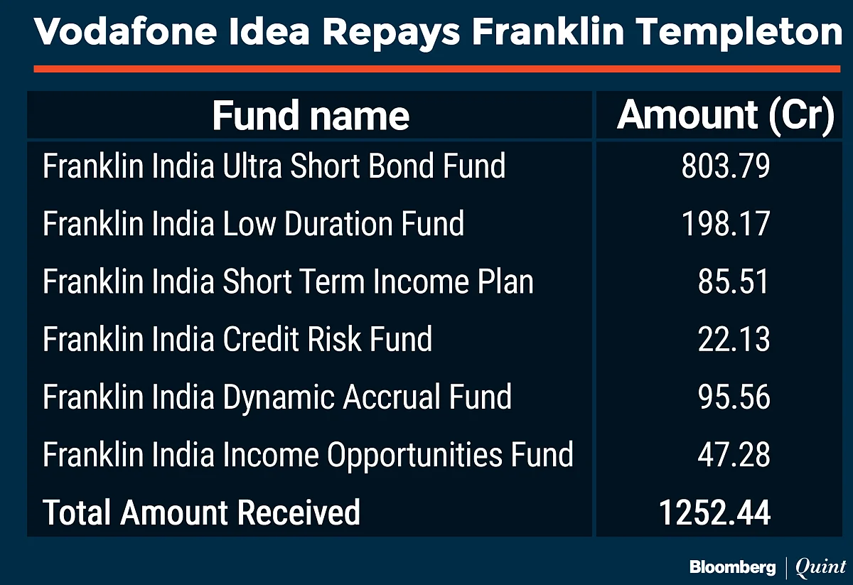 Franklin Templeton Gets Rs 1,252 Crore On Side-Pocketed Vodafone Idea Bonds