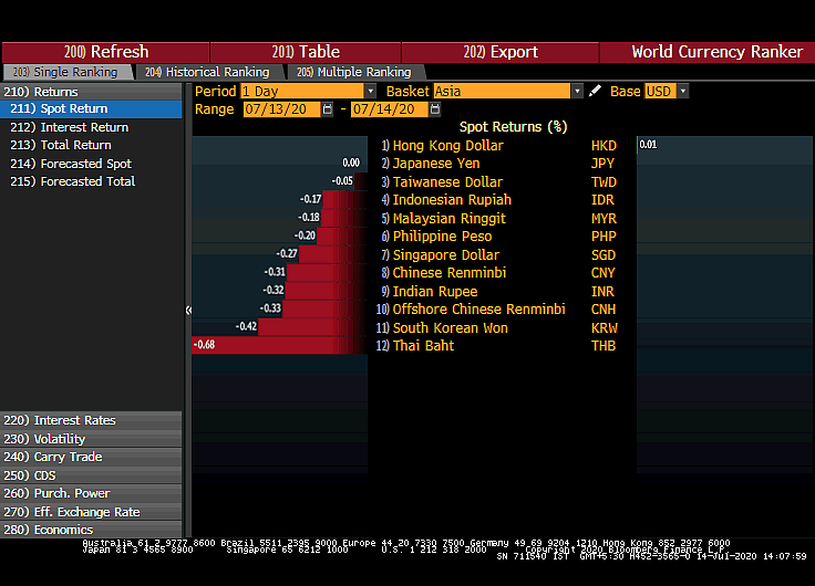 All You Need To Know Going Into Trade On July 15