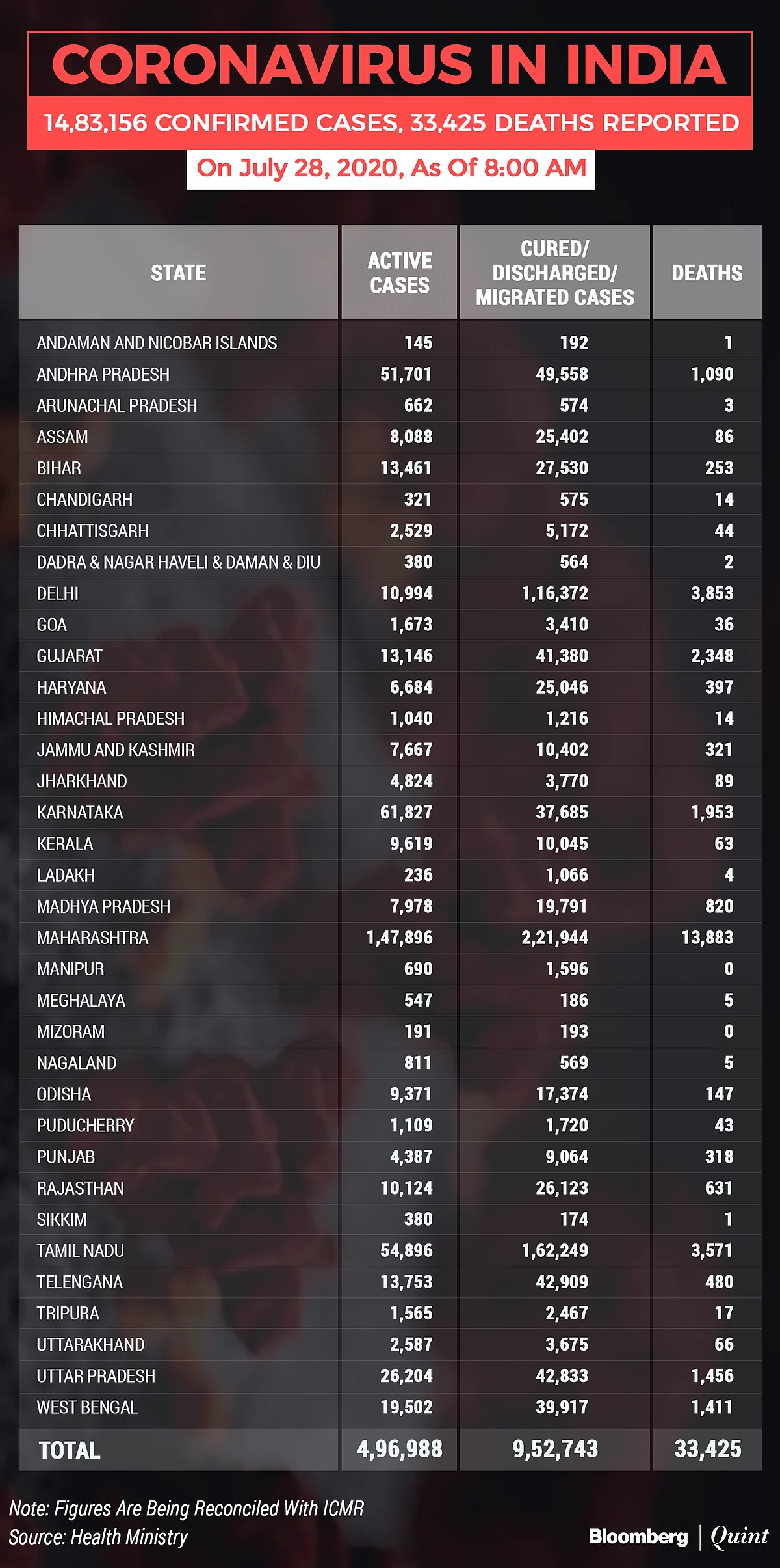 Coronavirus India Updates: Fastest Rate Of Infection Takes India Covid-19 Tally Past 14.8 Lakh