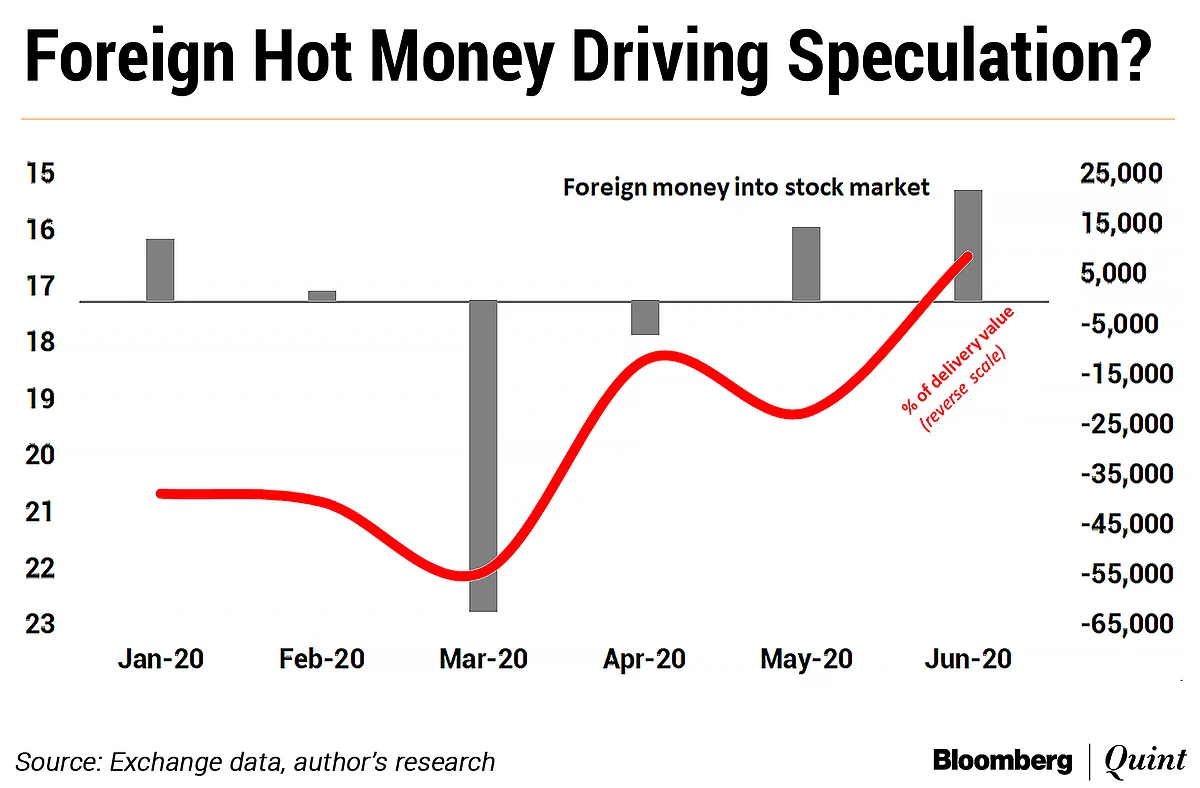 Economy Down, Stock Market Up; Why This Dissonance?