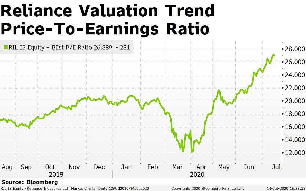 How RIL Shares Have Performed — From AGM To AGM