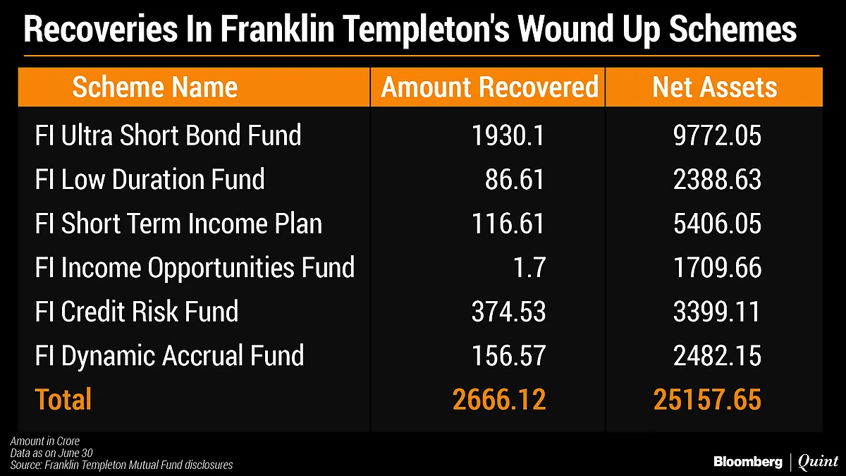 Franklin Templeton Recovers Rs 2,666 Crore In Six Wound-Up Mutual Fund Schemes