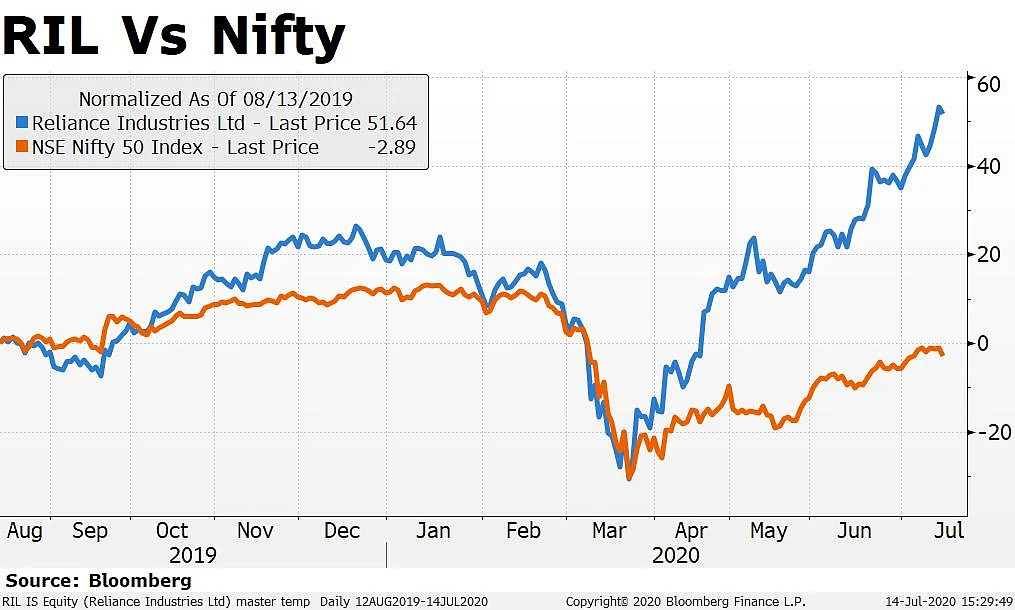 How RIL Shares Have Performed — From AGM To AGM