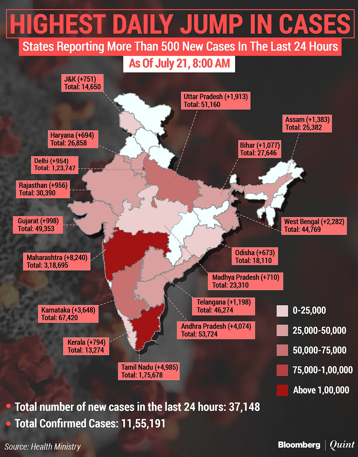 Coronavirus India Updates: India’s Total Covid-19 Tally Crosses 11.5 Lakh